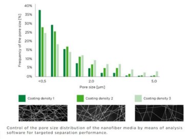 Medias filtrantes de NANOFIBRAS para filtros de aire de motor